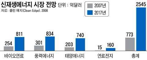 국내 신재생에너지 시장 전망