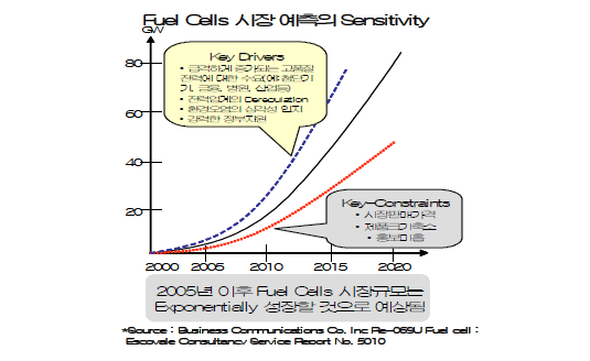 연료전지 시스템 시장