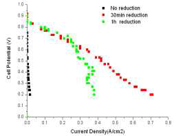 75C˚에서 reduction 시간에 따른 I-V Curve