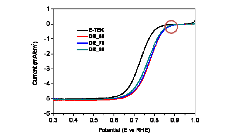 상용촉매(E-TEK)와 수지상 백금 나노입자의 ORR polarization curves, 0.1M 포화 과염소산(HClO4)하에서 회전속도 1200 rpm 스캔속도 5mV/s로 측정