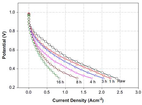 산처리 시간에 따른 CNF에 담지된 백금 촉매의 부식 테스트 후 연료전지 성능