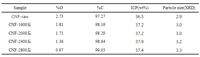 열처리 온도에 따른 XPS 에서의 O와 C 비율과 ICP, XRD