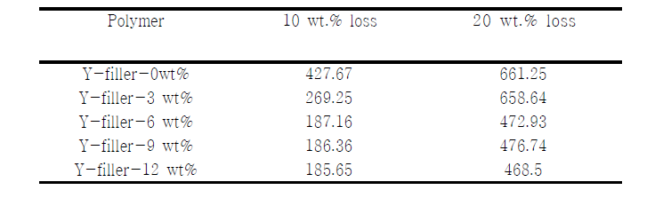 Y-filler를 함유한 Copolymer의 TGA 분석 결과