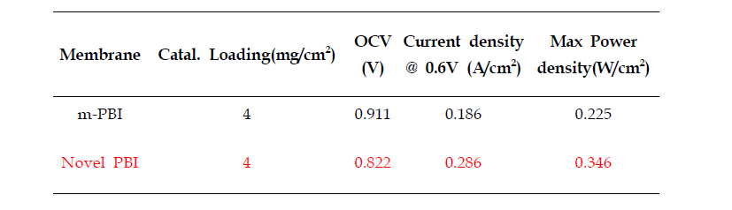 신규 전해질 막과 m-PBI 전해질 막의 성능