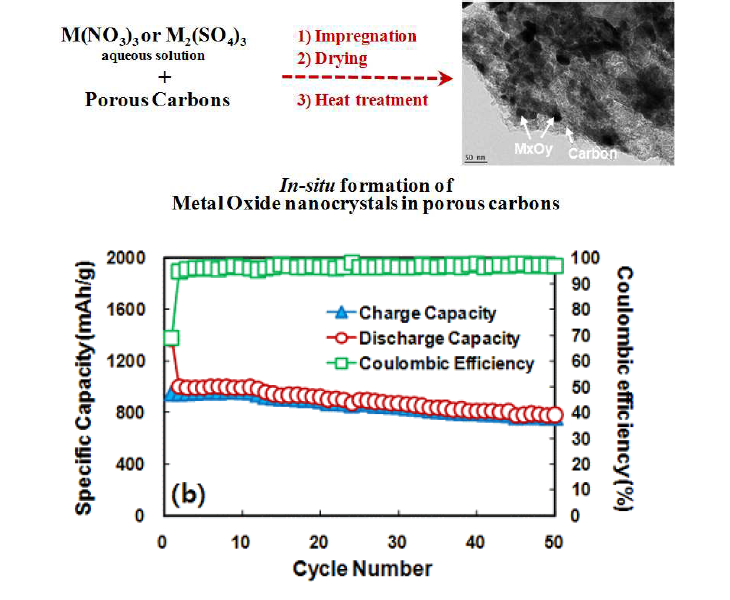 기공성 탄소소재 내부에서 금속산화물 나노 크리스탈의 in-situ 성장 방법(위) 및 동일 방법으로 제조된 Fe3O4/CF 소재의 충/방전 싸이클 특성(아래)