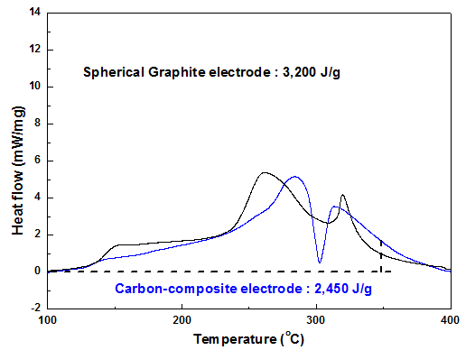 구형천연흑연전극과 흑연-탄소 복합체 전극의 열분석 결과