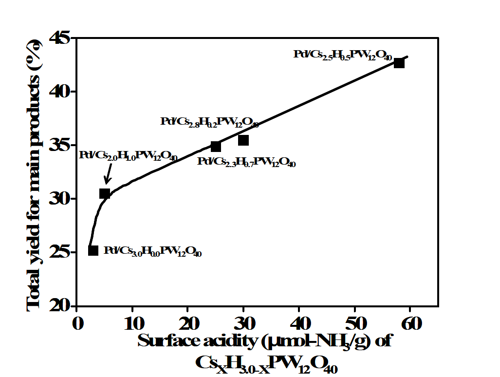 세슘 이온 치환된 헤테로폴리산에 담지된 팔라듐 촉매의 표면 산세기가 benzyl phenyl ether 의 전환율에 미치는 영향