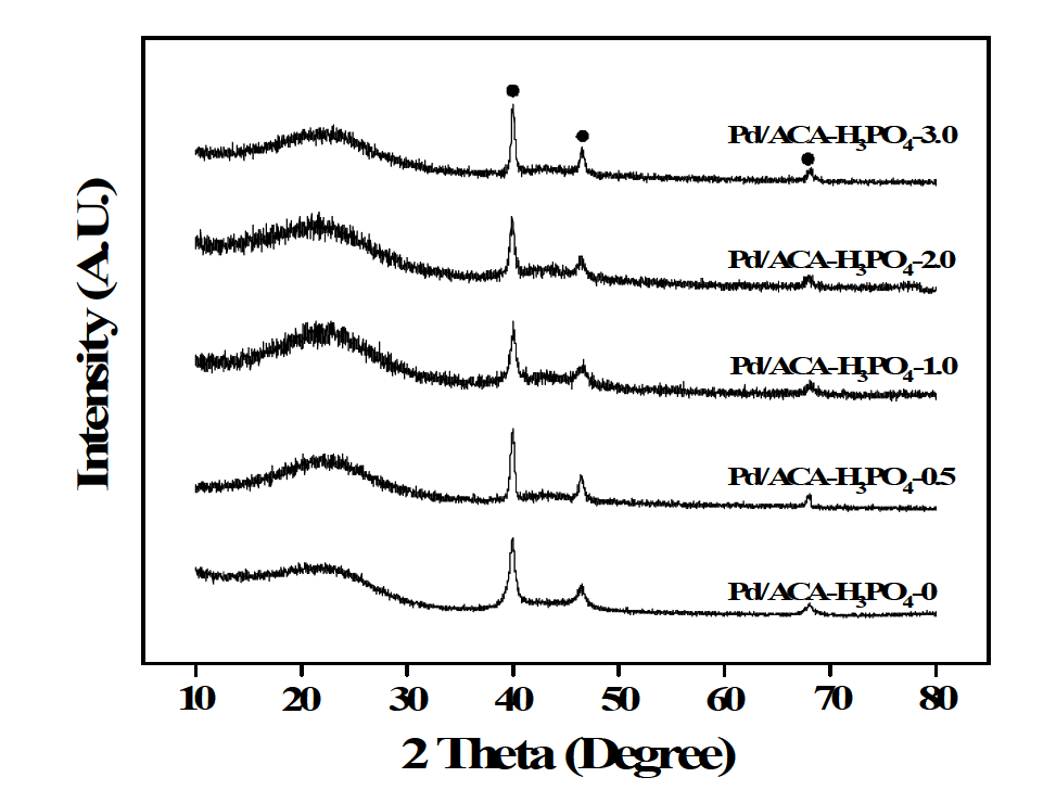 인산으로 활성화된 활성 카본에어로젤에 담지된 팔라듐 촉매의 XRD 분석 결과