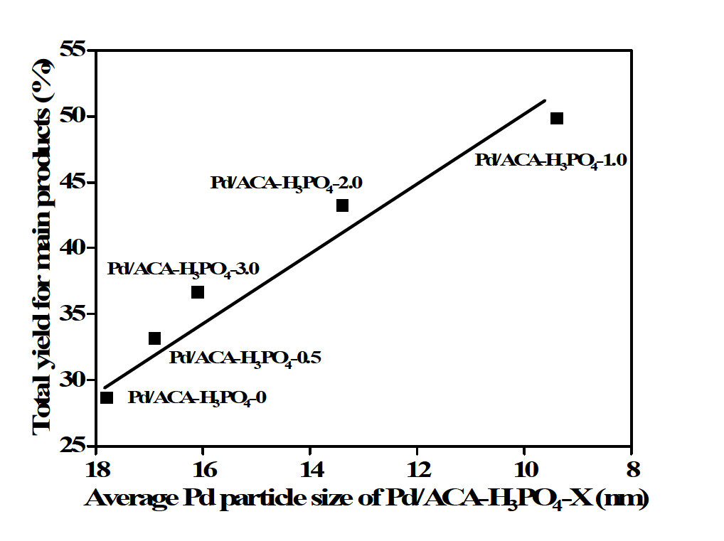 인산으로 활성화된 활성 카본에어로젤에 담지된 팔라듐 촉매의 팔라듐 입자 크기가 4-페녹시페놀 분해 반응 수율에 미치는 영향