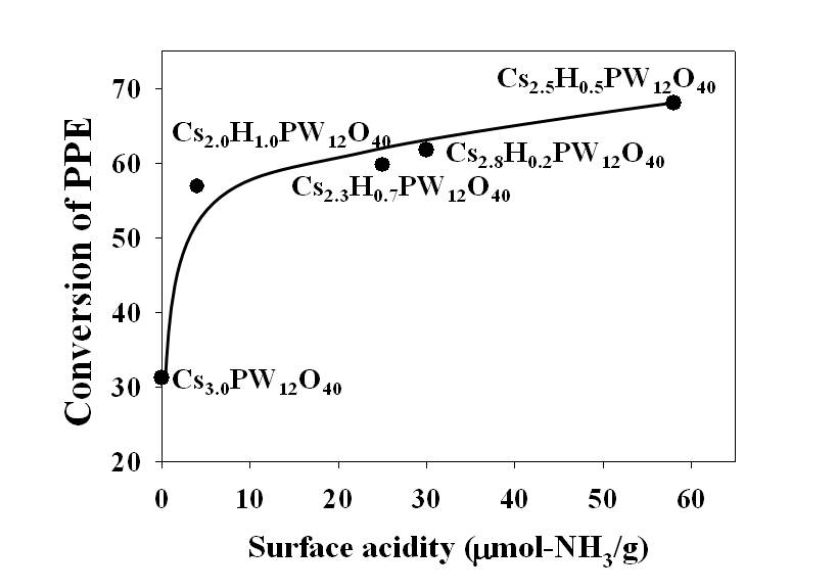 세슘 이온 치환된 헤테로폴리산의 surface acidity와 리그닌 올리고머 모델화합물 전환율의 상관관계