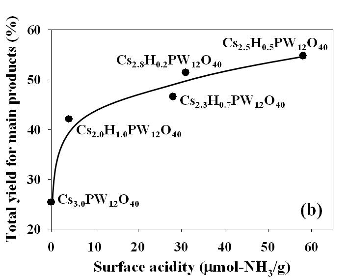 세슘 이온 치환된 헤테로폴리산의 surface acidity와 리그닌 올리고머 모델화합물 분해 반응 수율의 상관관계