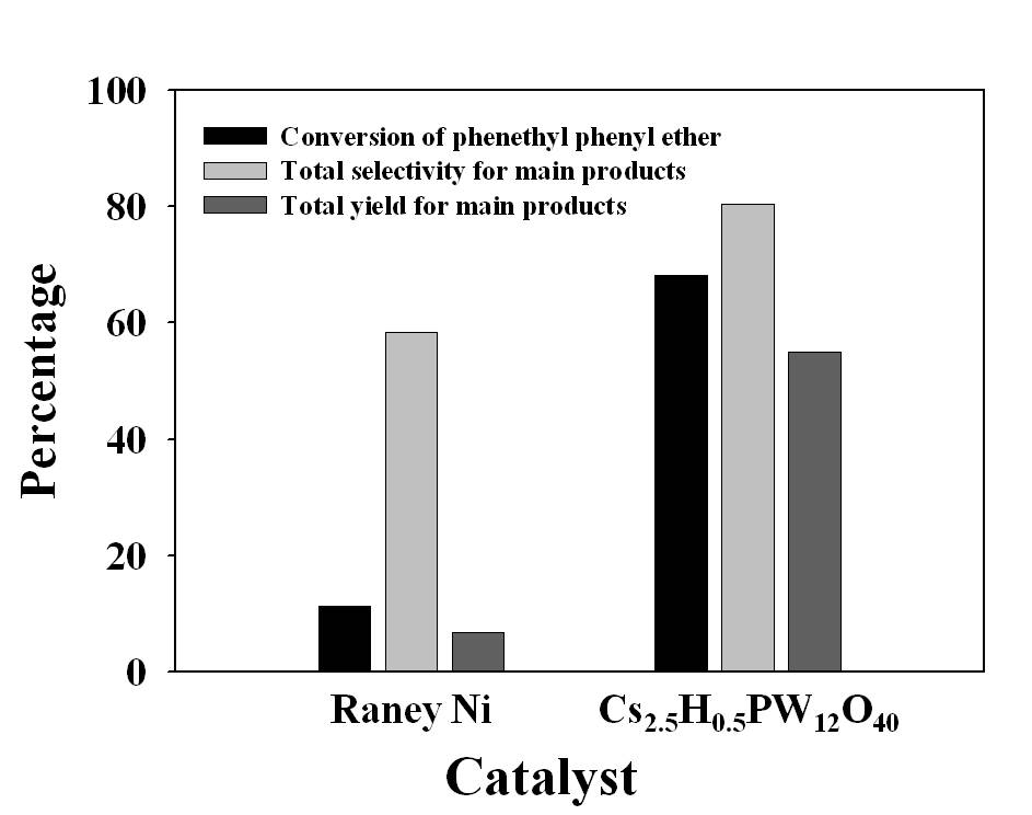 Raney Nickel 촉매와 세슘 이온 치환된 헤테로폴리산 (Cs2.5H0.5PW12O40)의 리그닌 올리고머 모델화합물 분해 성능 비교