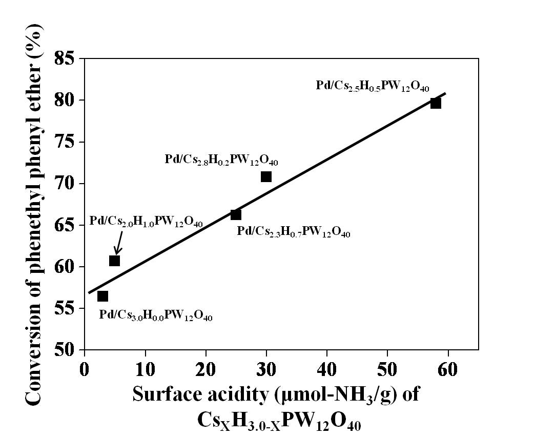 Pd/CsXH3.0-XPW12O40촉매의 surface acidity와 리그닌 올리고머 모델화합물 전환율의 상관관계