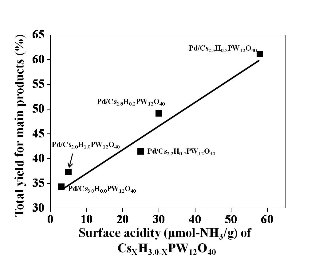 Pd/CsXH3.0-XPW12O40촉매의 surface acidity와 리그닌 올리고머 모델화합물 분해 후 생성물 수율의 상관관계