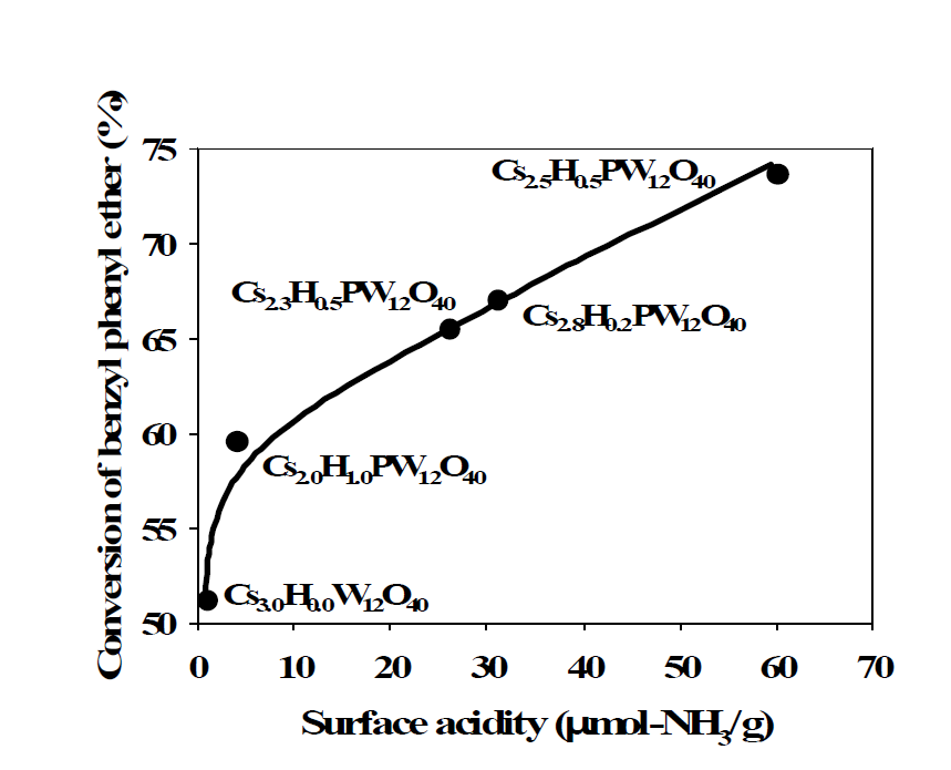 세슘 이온 치환된 헤테로폴리산의 surface acidity와 benzyl phenyl ether의 전환율 상관관계