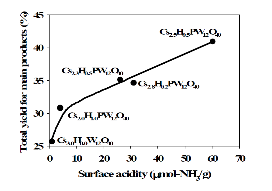 세슘 이온 치환된 헤테로폴리산의 surface acidity와 benzyl phenyl ether 분해 후 주생생물 사이의 상관관계