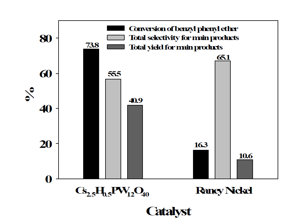 Raney Nickel 촉매와 세슘 이온 치환된 헤테로폴리산의 benzyl phenyl ether 분해 성능 비교