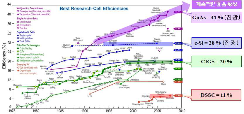 현재 연구개발이 진행 중인 태양전지의 연도별 효율 향상을 보여주는 도표