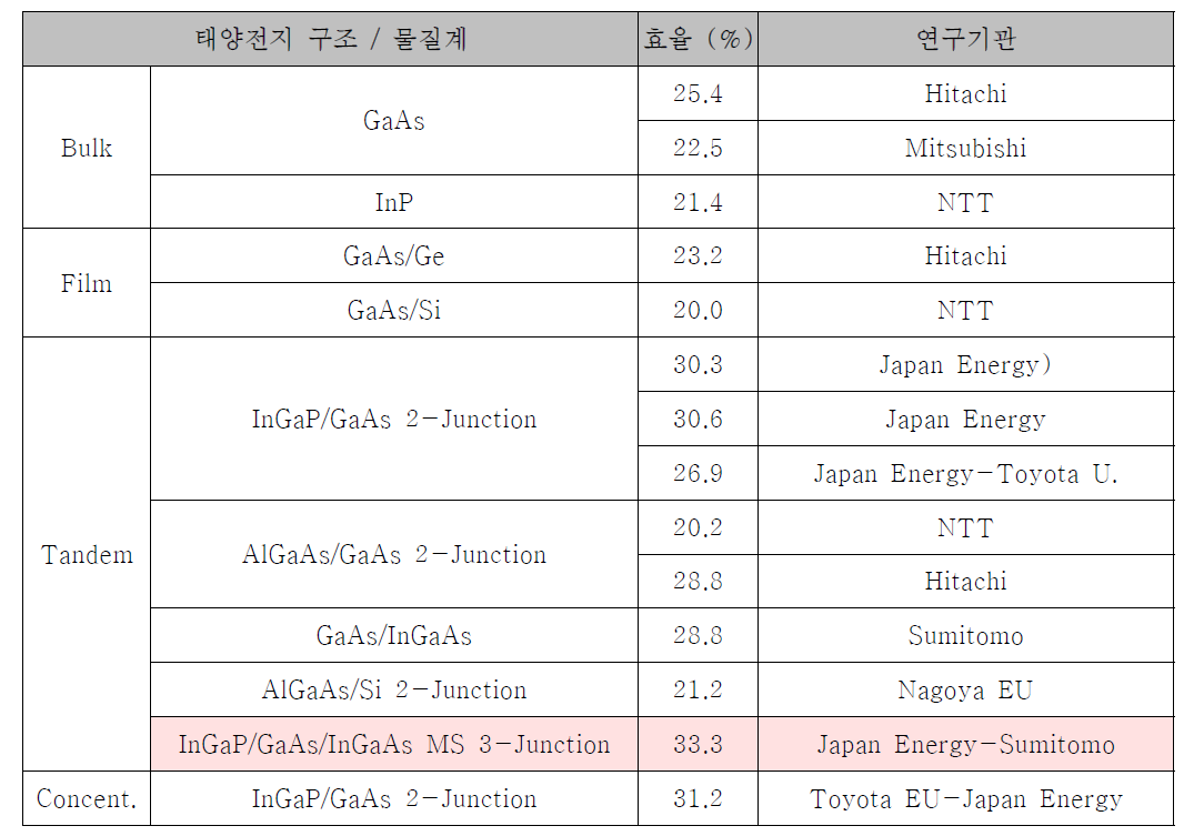 화합물반도체 태양전지 연구개발 현황 (일본의 연구기관)