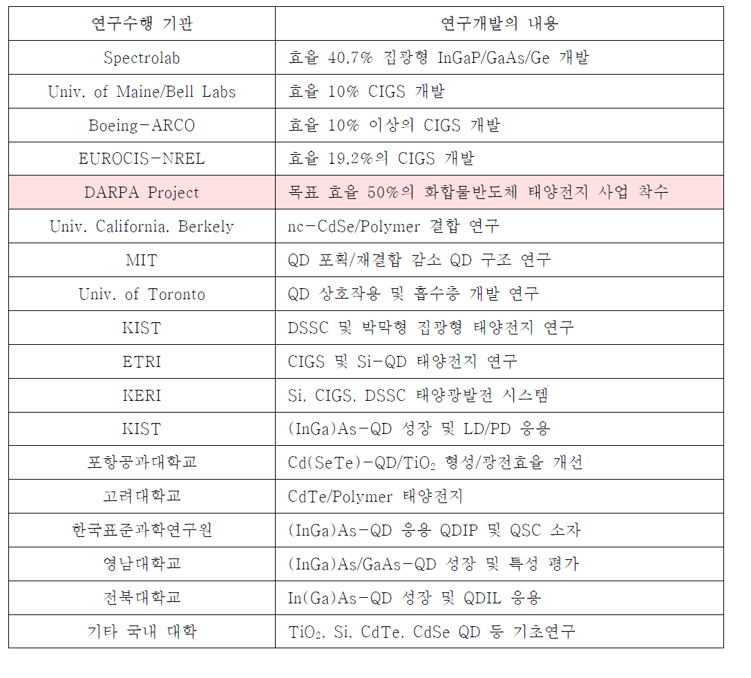 국내외 연구개발 현황