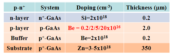 n+-p/p+ GaAs MSC 층구조