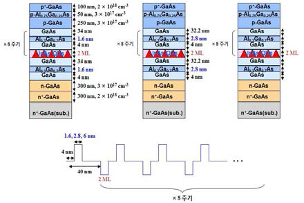 AlGaAs tunneling barrier를 삽입 한 InAs-QDSC 구조와 에너지밴드구조