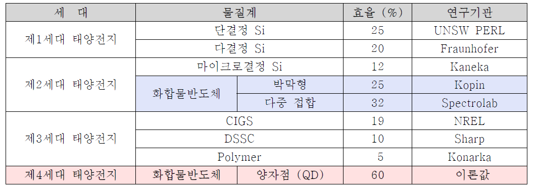 태양전지 세대별 구성 물질계 및 효율 비교