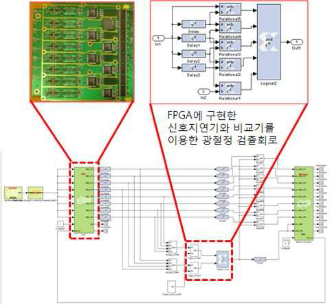 100 MHz로 동작하는 ADC와 FPGA 일체형 DSP 회로를 이용한 FPGA 프로그램 구성도