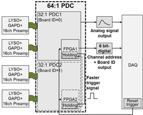 채널 확장 가능성을 개선한 64채널 (32 채널 x 2 블럭) 감마선 반응위치판별회로 설계