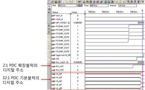 논리게이트 회로 정상동작 유무를 검증하기 위해 수행한 시뮬레이션. PDC 확장블럭 2번에 해당하는 디지털 주소 [00010]과 PDC 기본블럭 3번 위치에 해당하는 디지털 주소 [00011]를 정상적으로 출력하는 결과를 나타냄