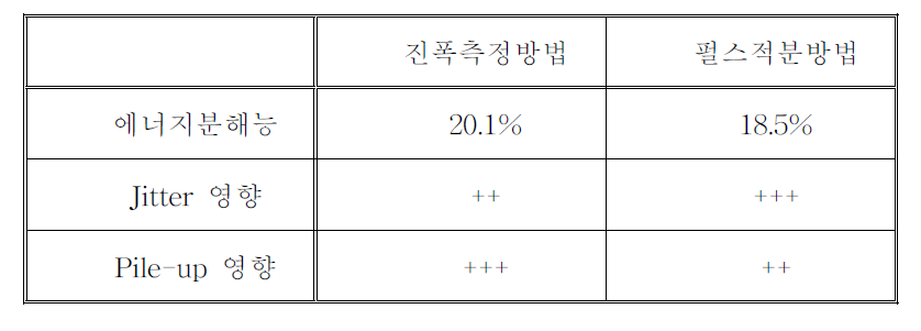 에너지판별 알고리즘들의 성능비교