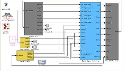 100 MHz로 동작하는 ADC와 FPGA 일체형 DSP 회로를 이용한 FPGA 프로그램 구성도