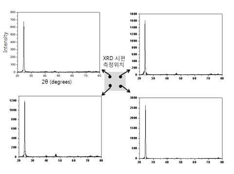 Middle 위치의 XRD 결과: 7 ppm In doping 2