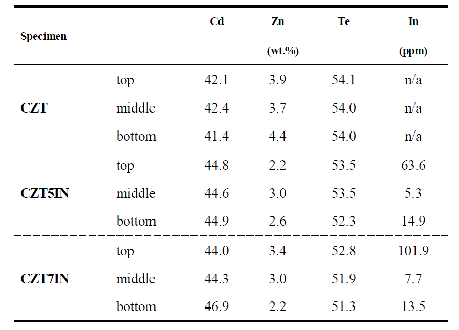 Chemical analysis of 1