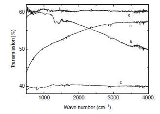 CZT 특성에 따른 IR transmission spectra: (a) descending type, (b) ascending type, (c) low straight type, (d) high straight type