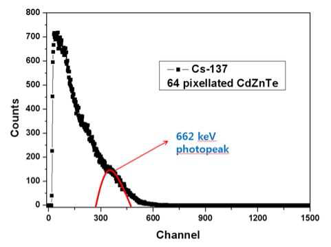 64 픽셀형 감마선 영상센서 단채널 662 keV 감마선 반응