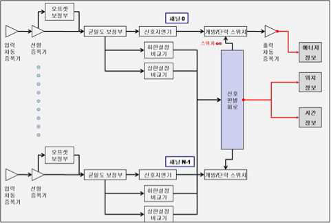 256채널 이상 확장 가능한 반응위치판별회로 개념도