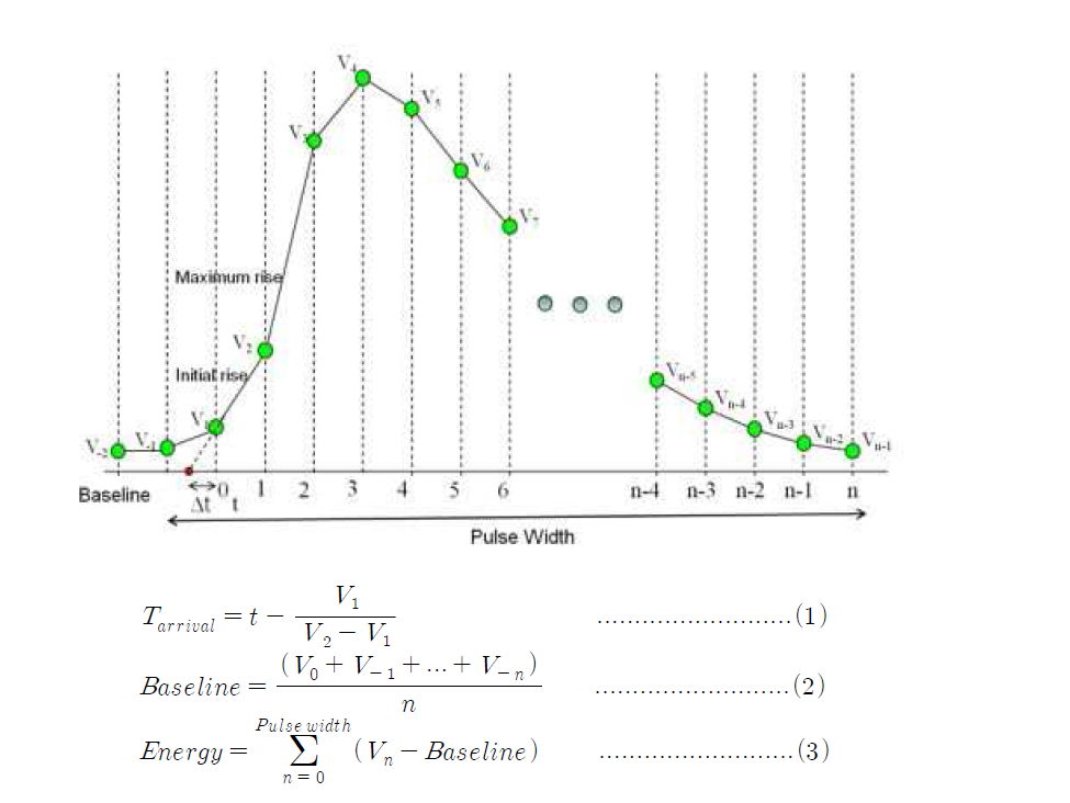 개발된 알고리즘의 감마선 도착시간(1), 기준선(2), 에너지(3) 계산 수식