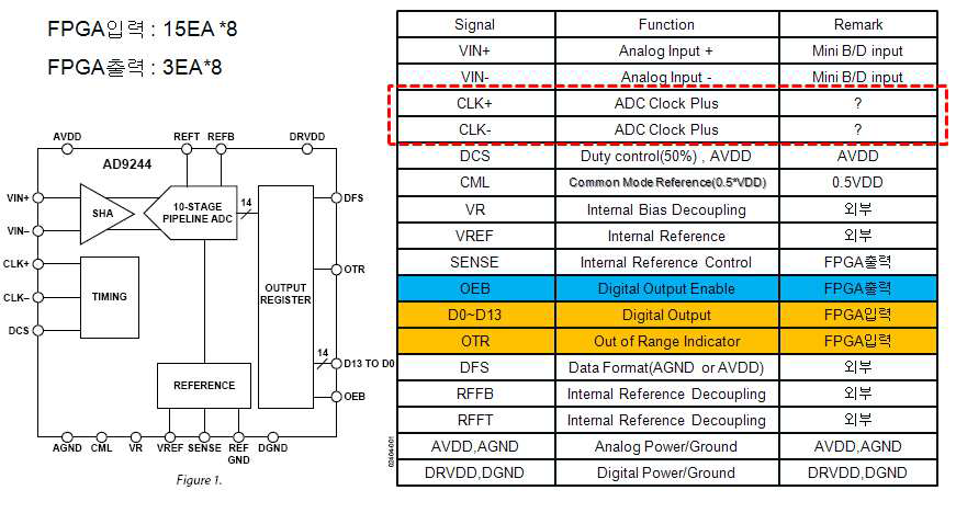 ADC Control Signal