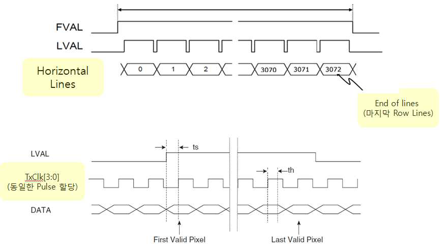 Camlink Signal timing