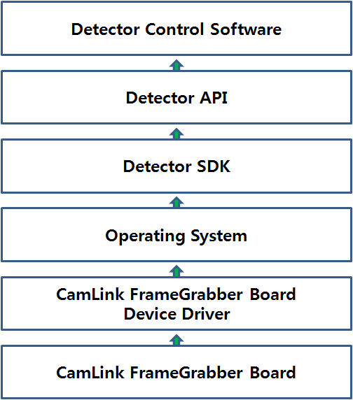 Detector Control Software Block Diagram