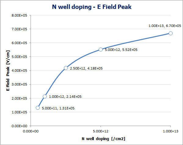 Electric Field Peak