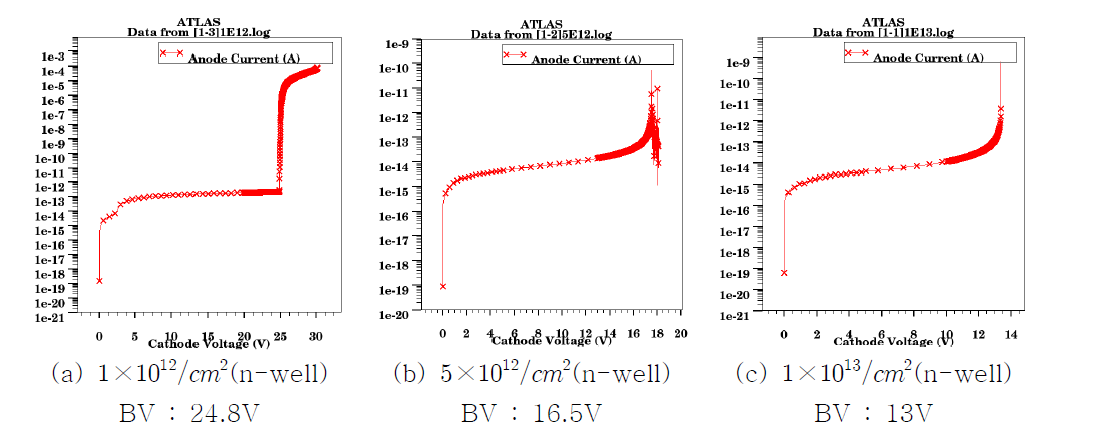 Breakdown Voltage