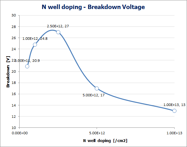 N well-doping - Breakdown Voltage