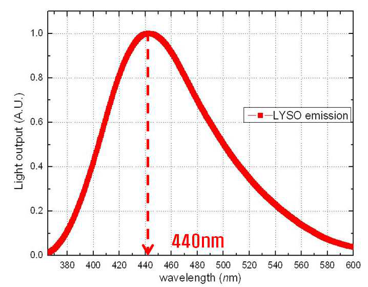 LSO의 Wavelength Peak