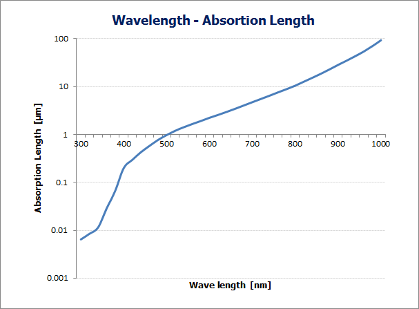 Wave Length에 따른 Absortion Length