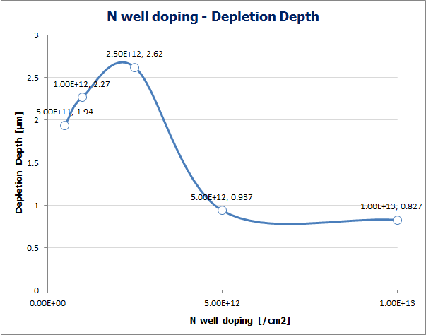 n-well doping에 따른 Junction 깊이