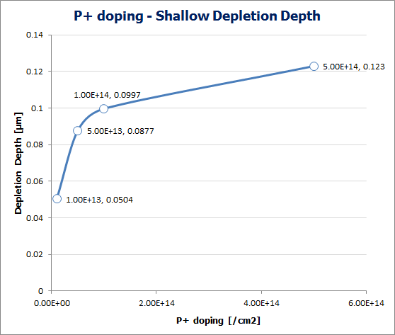 P+ dose에 따른 Shallow Depletion Depth 변화