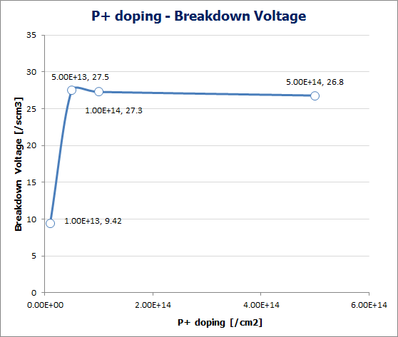 P+ dose에 따른 Breakdown Voltage 변화