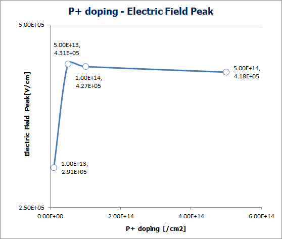 P+ doping에 따른 Electric Field Peak